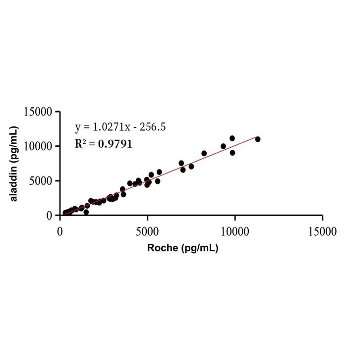 GDF15 Mouse mAb