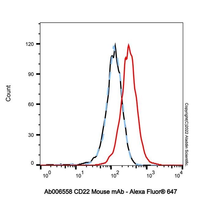 CD22 Mouse mAb