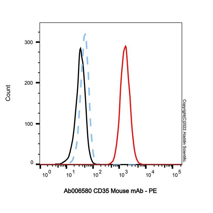 CD35 Mouse mAb