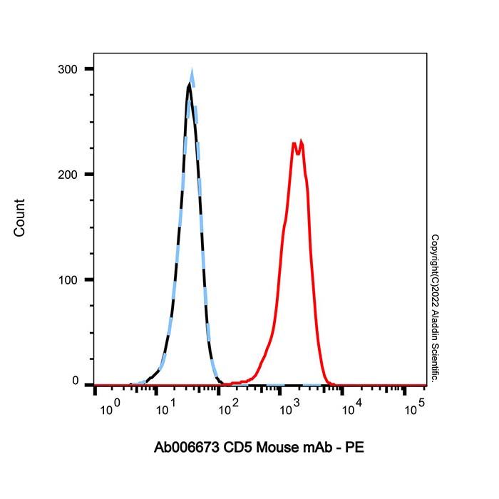 CD5 Mouse mAb
