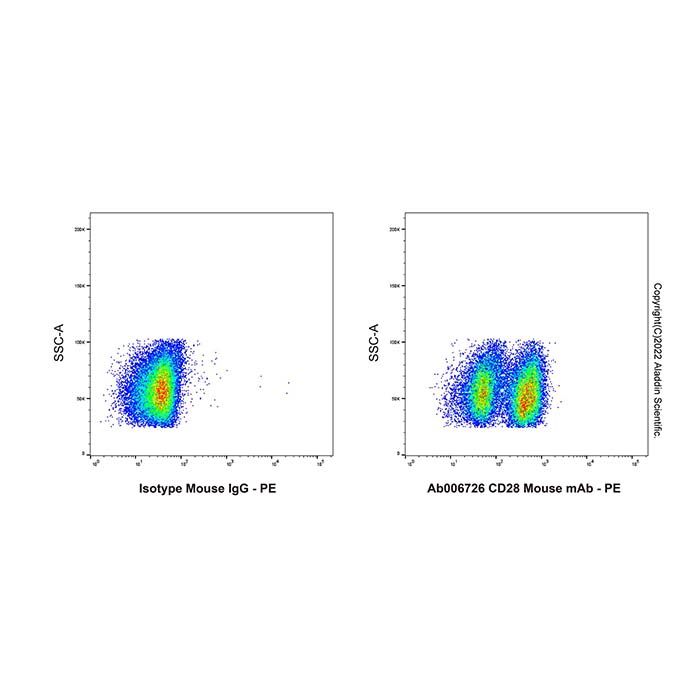 CD28 Mouse mAb
