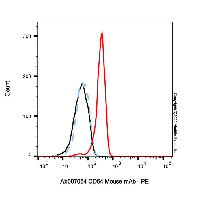 CD64 Mouse mAb