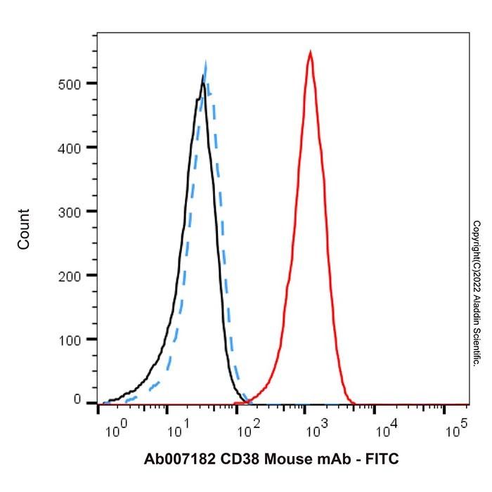 CD38 Mouse mAb