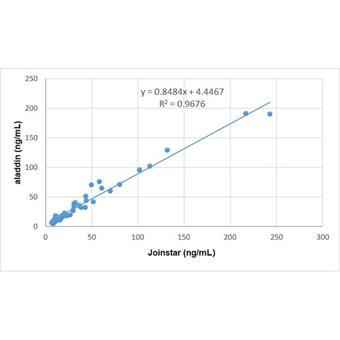 Heparin Binding Protein (HBP) Mouse mAb