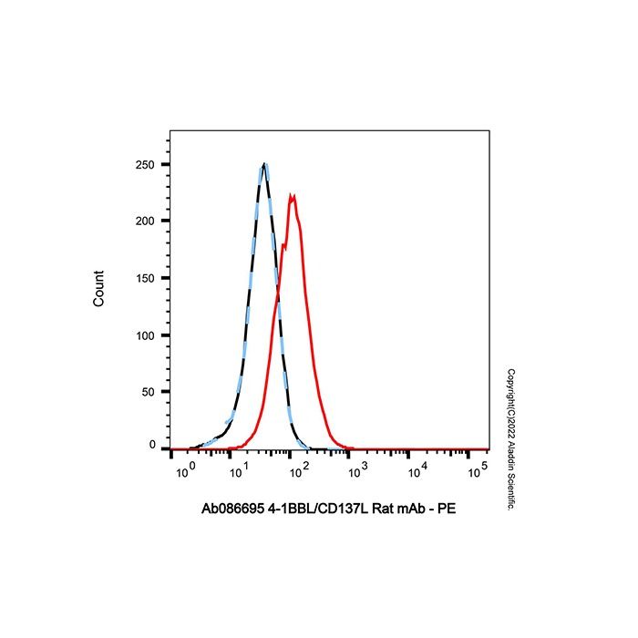 4-1BBL/CD137L Rat mAb