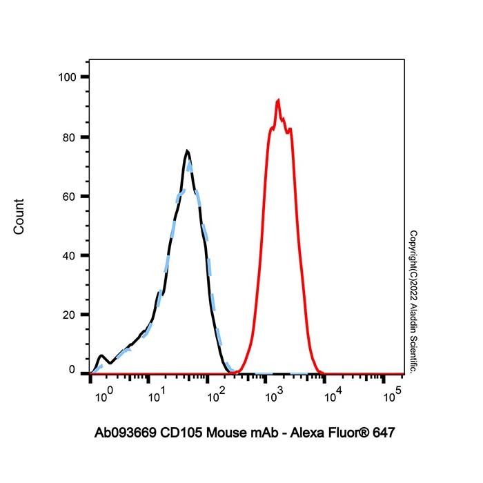 CD105 Mouse mAb