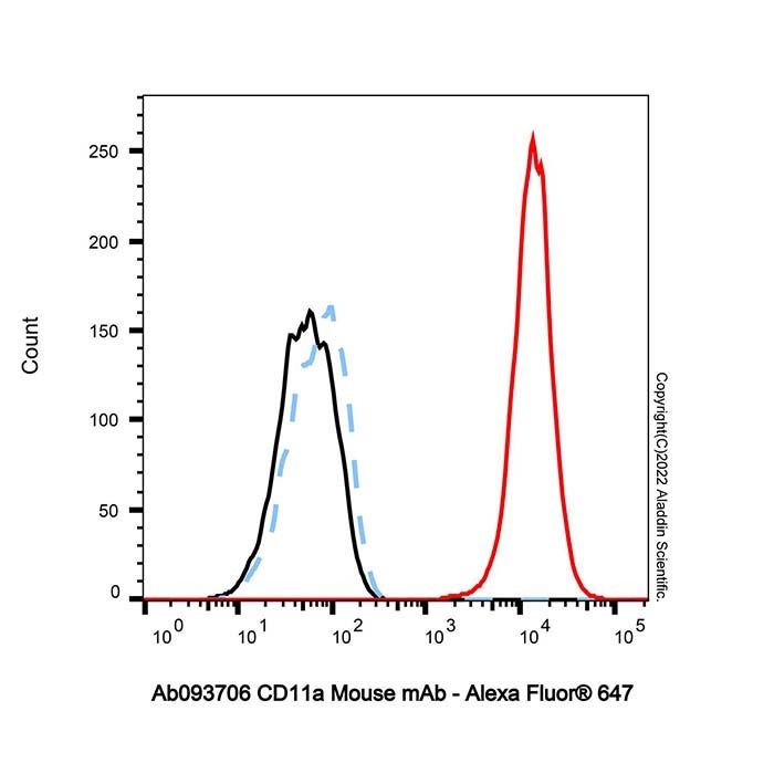 CD11a Mouse mAb
