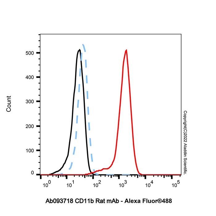 CD11b Rat mAb