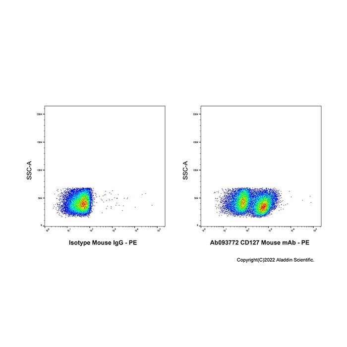 CD127 Mouse mAb