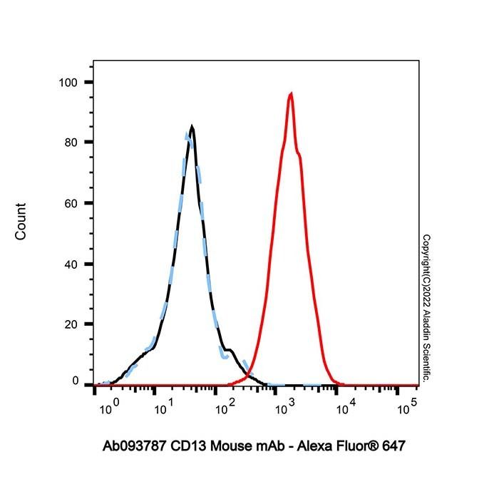 CD13 Mouse mAb