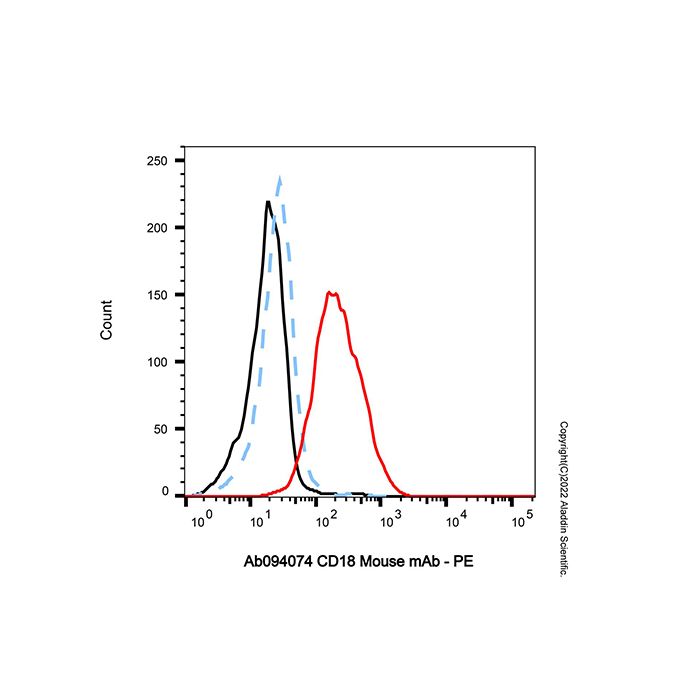 CD18 Mouse mAb