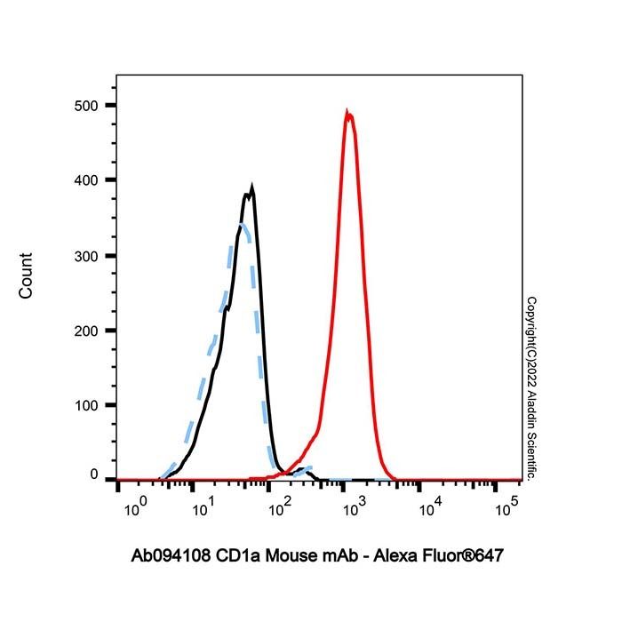 CD1a Mouse mAb