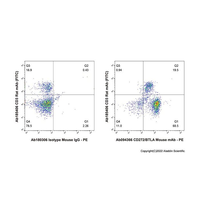 CD272/BTLA Mouse mAb