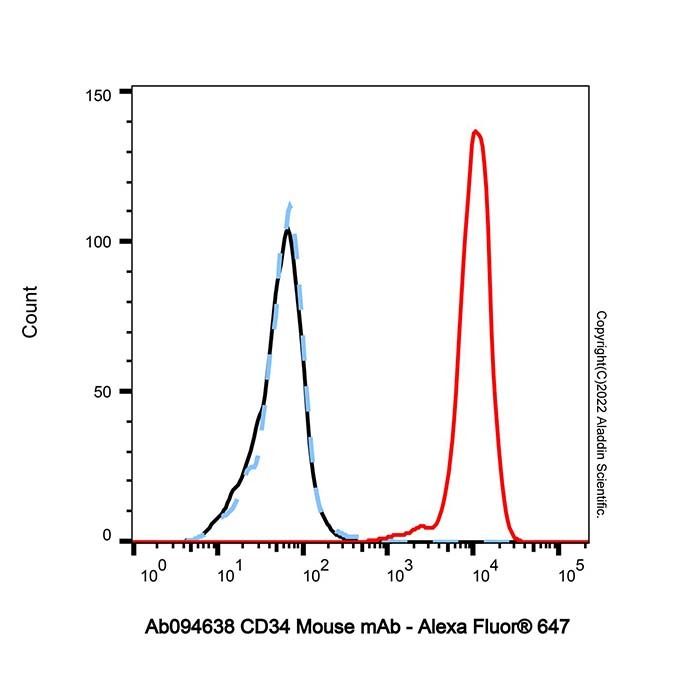 CD34 Mouse mAb