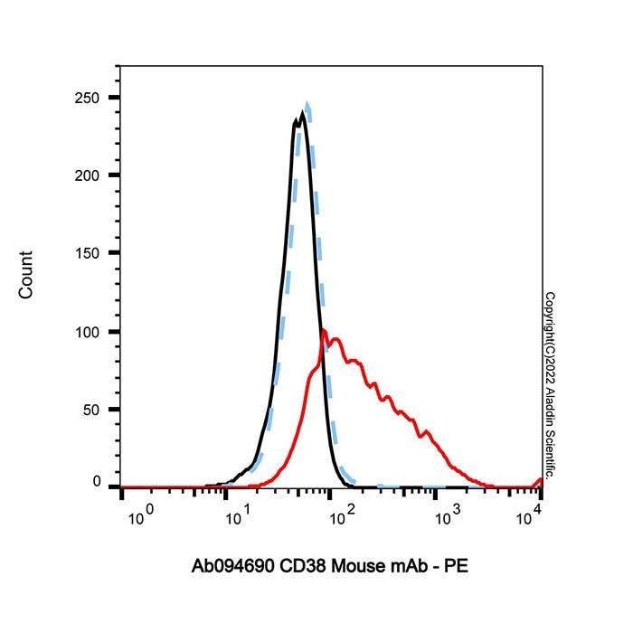 CD38 Mouse mAb