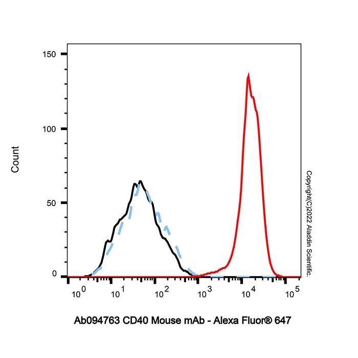 CD40 Mouse mAb