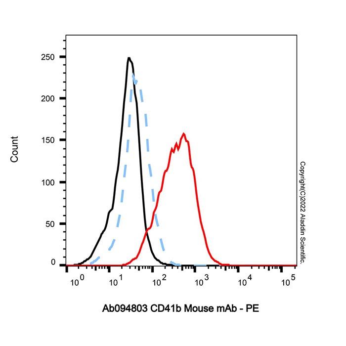 CD41b Mouse mAb
