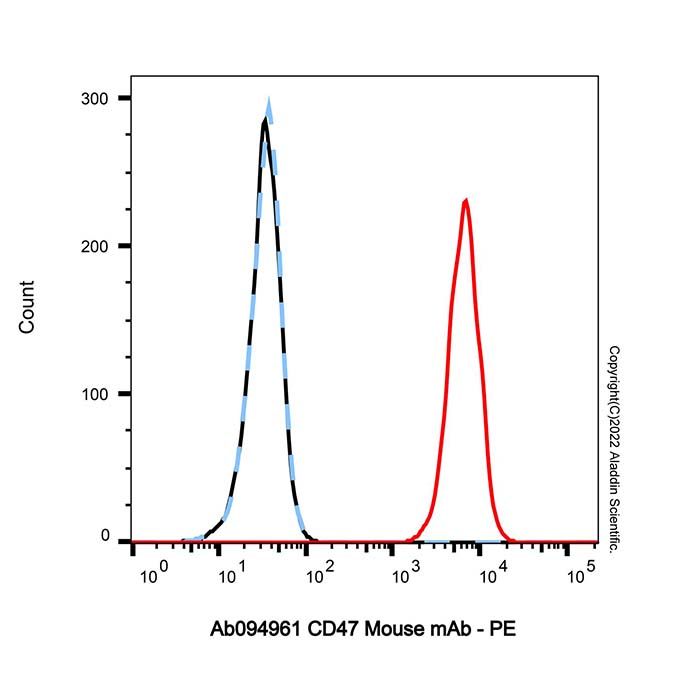 CD47 Mouse mAb