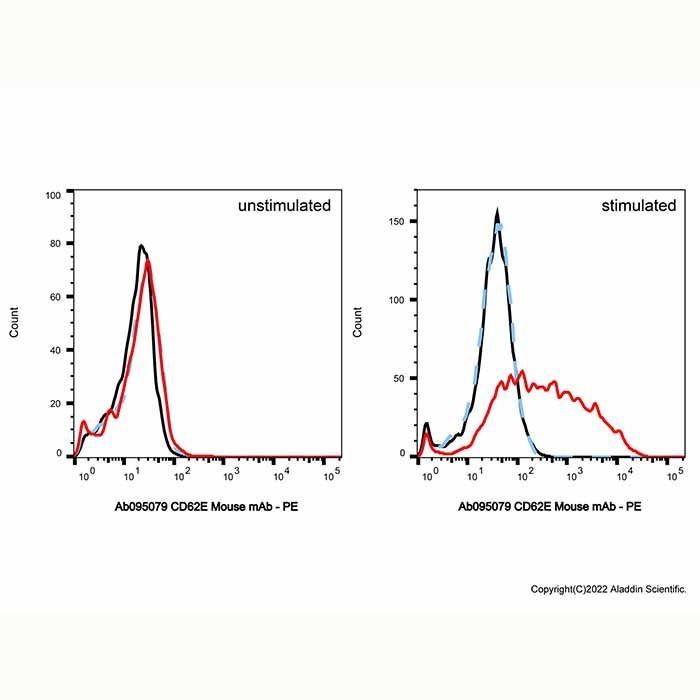CD62E Mouse mAb