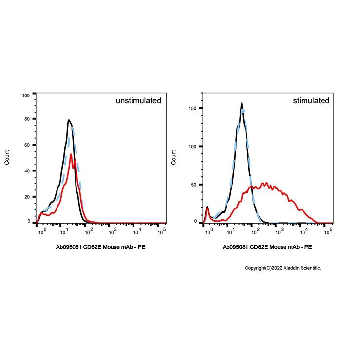 CD62E Mouse mAb