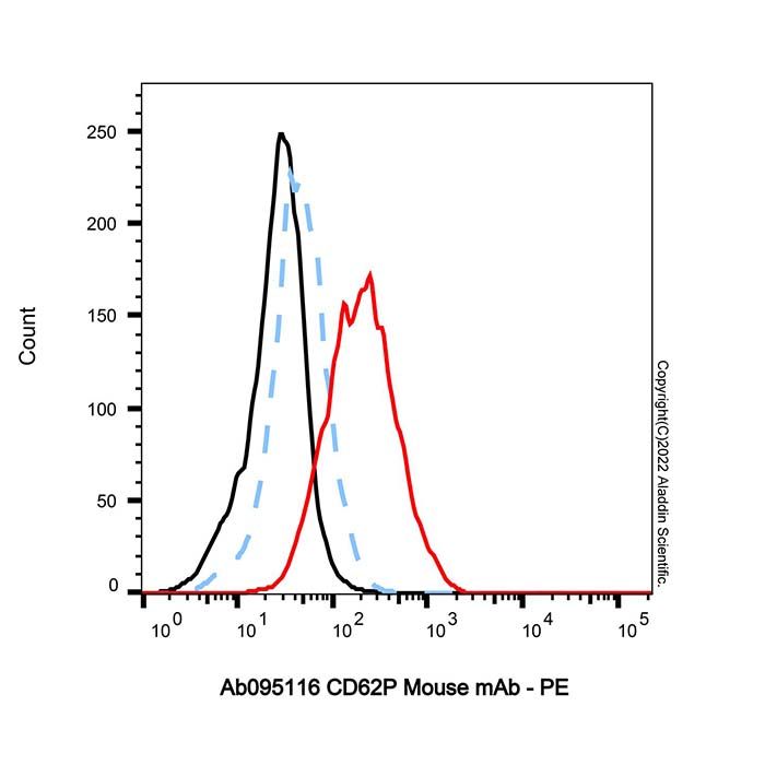 CD62P Mouse mAb
