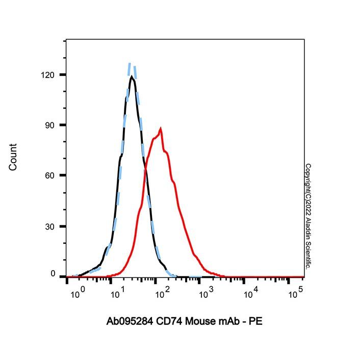 CD74 Mouse mAb