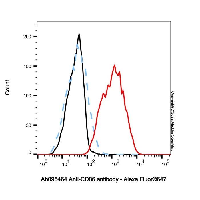 CD86 Mouse mAb