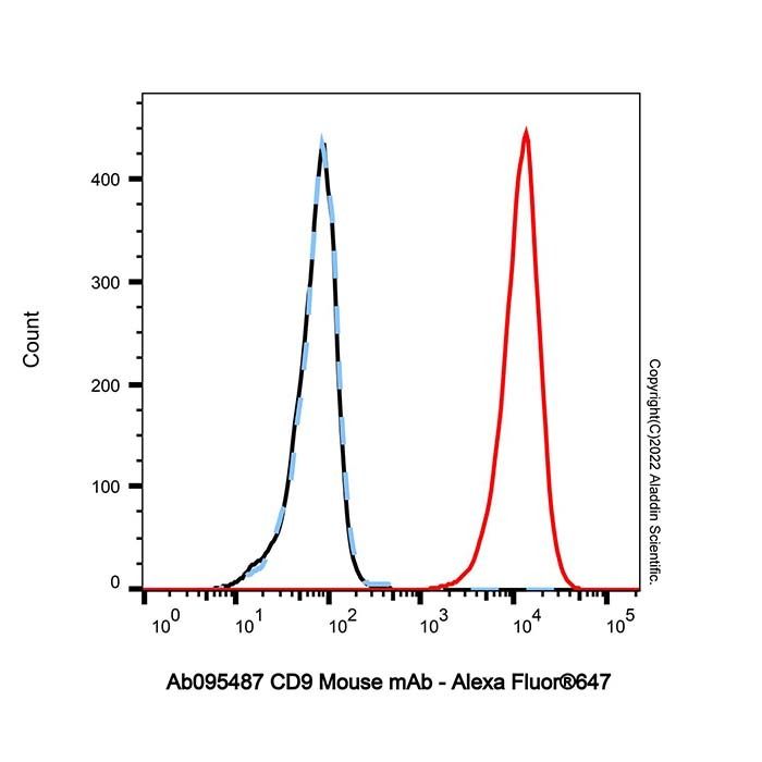 CD9 Mouse mAb