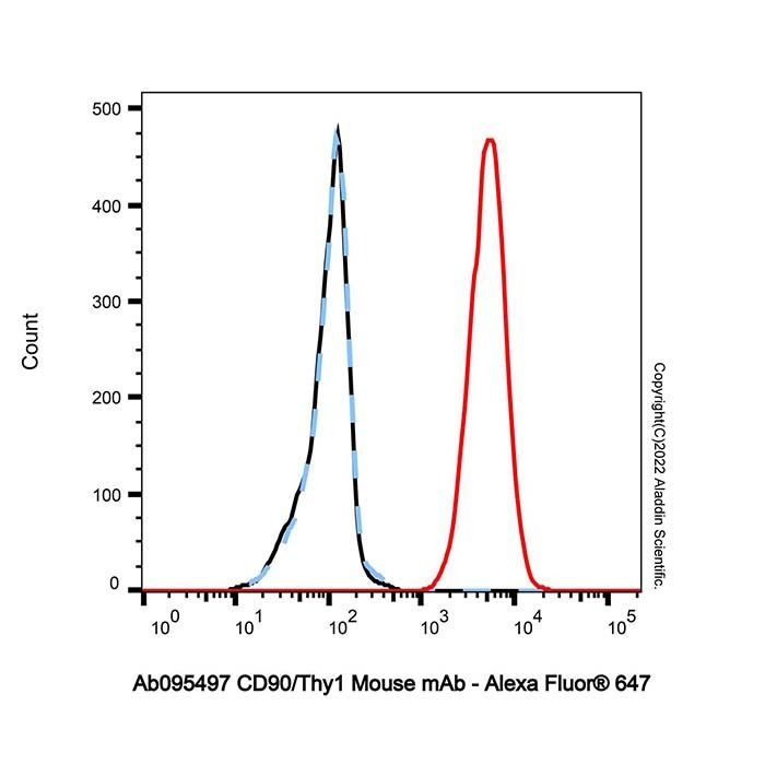 CD90/Thy1 Mouse mAb
