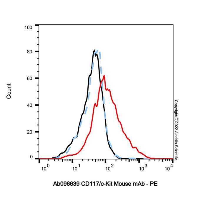 CD117/c-Kit Mouse mAb