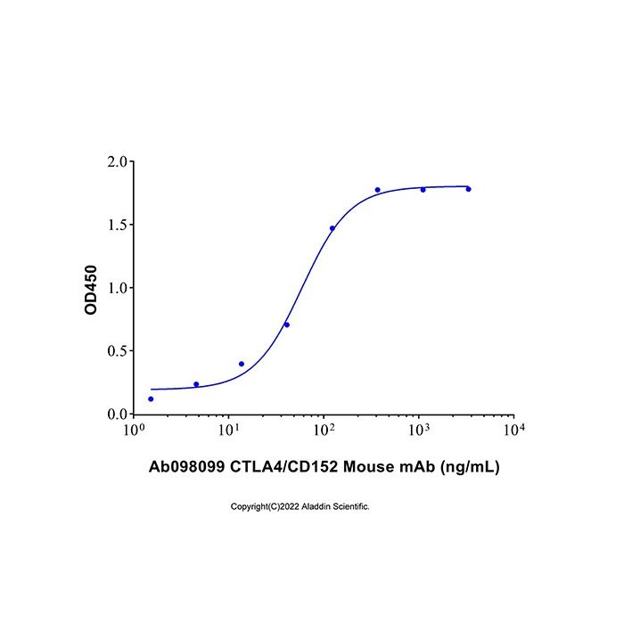 CTLA4/CD152 Mouse mAb