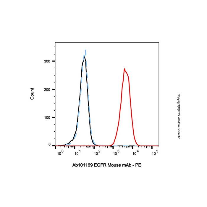 EGFR Mouse mAb