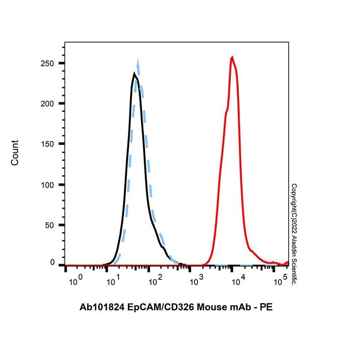 EpCAM/CD326 Mouse mAb