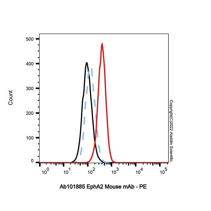EphA2 Mouse mAb
