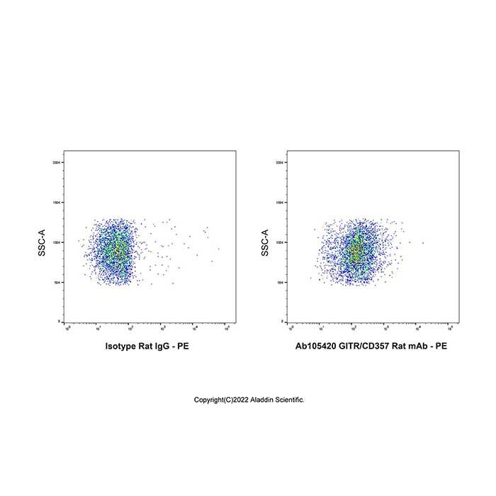 GITR/CD357 Rat mAb