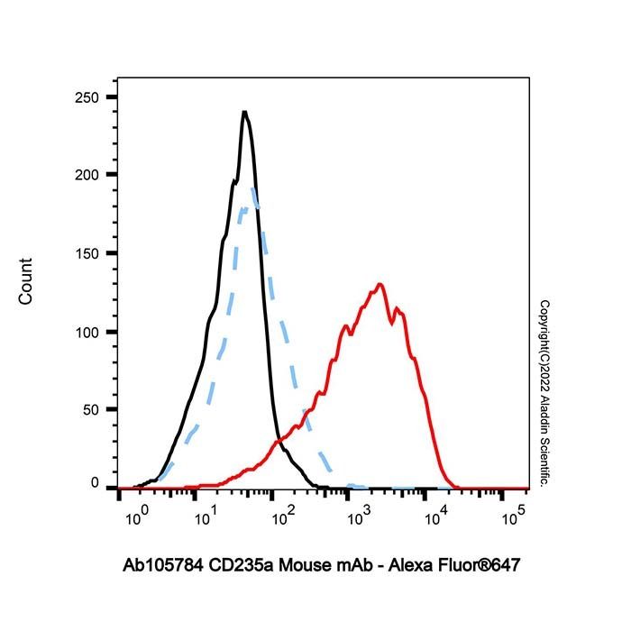 CD235a Mouse mAb