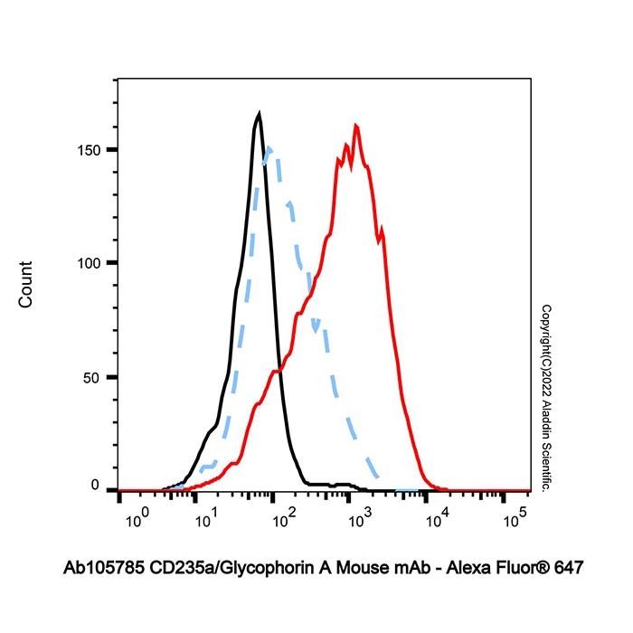 CD235a/Glycophorin A Mouse mAb