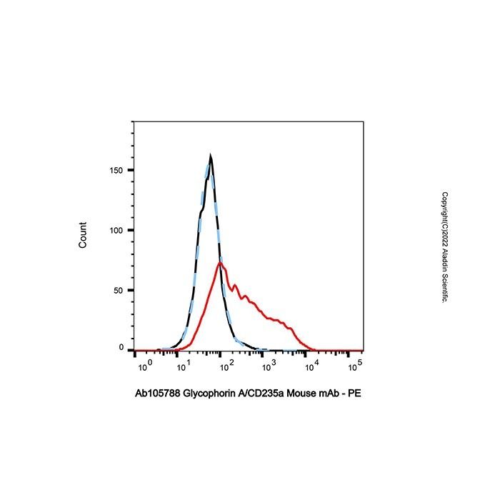 Glycophorin A/CD235a Mouse mAb