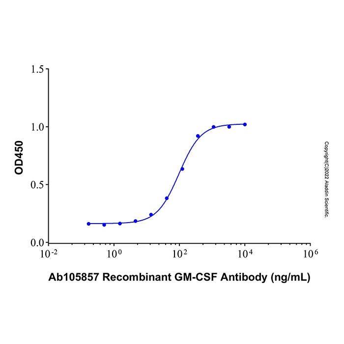 Recombinant GM-CSF Antibody