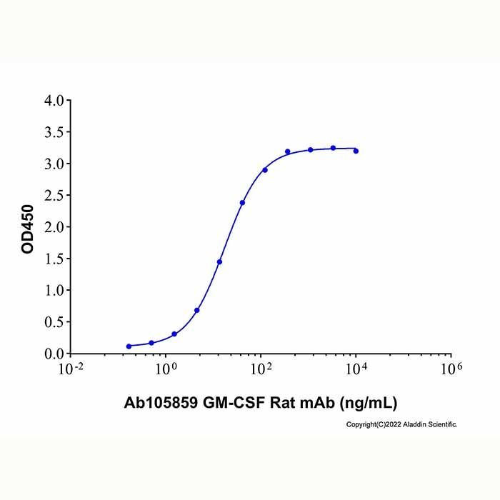 GM-CSF Rat mAb