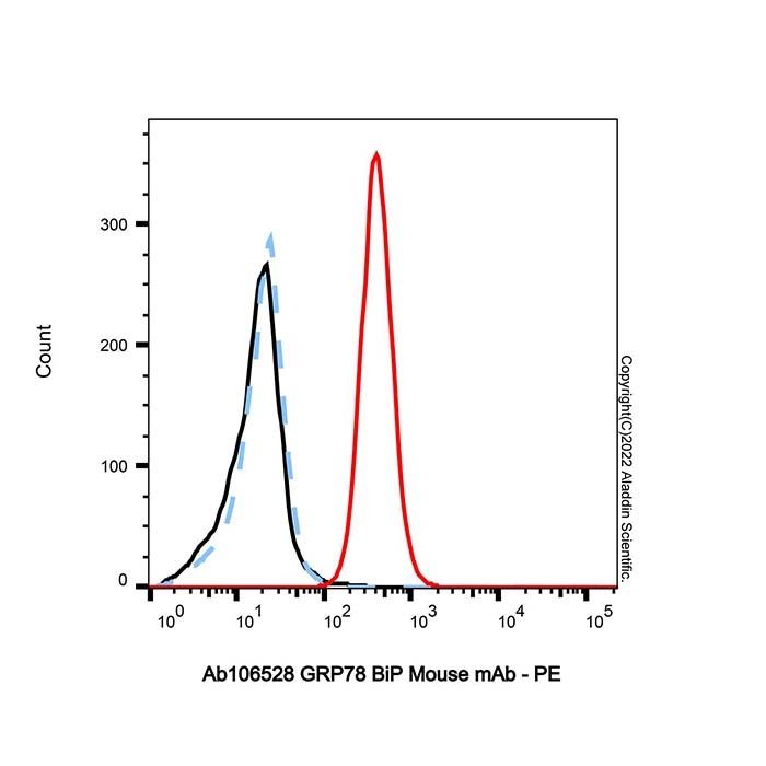 GRP78 BiP Mouse mAb