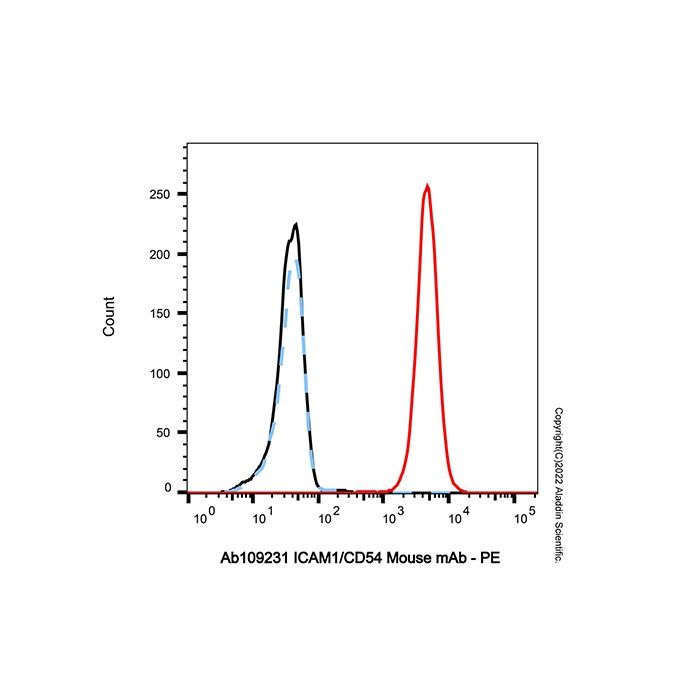 ICAM1/CD54 Mouse mAb