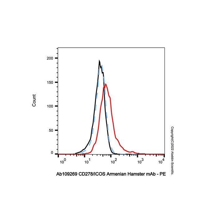 CD278/ICOS Armenian Hamster mAb