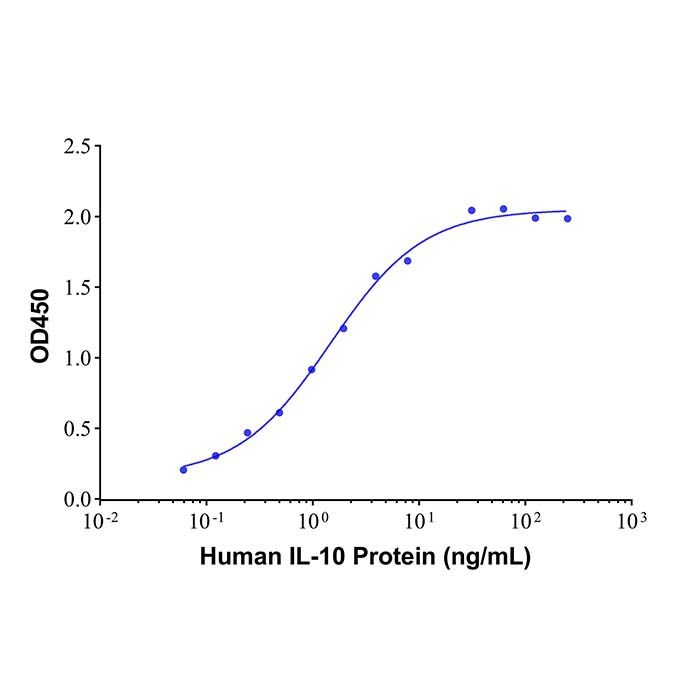 IL-10 Mouse mAb