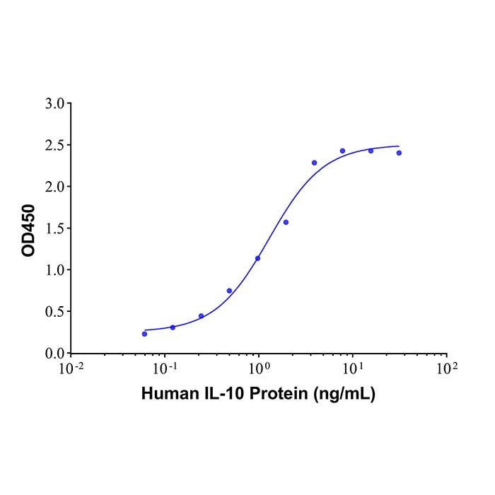 IL-10 Mouse mAb