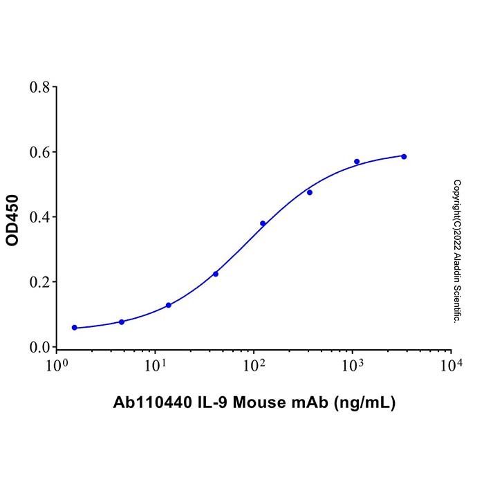 IL-9 Mouse mAb