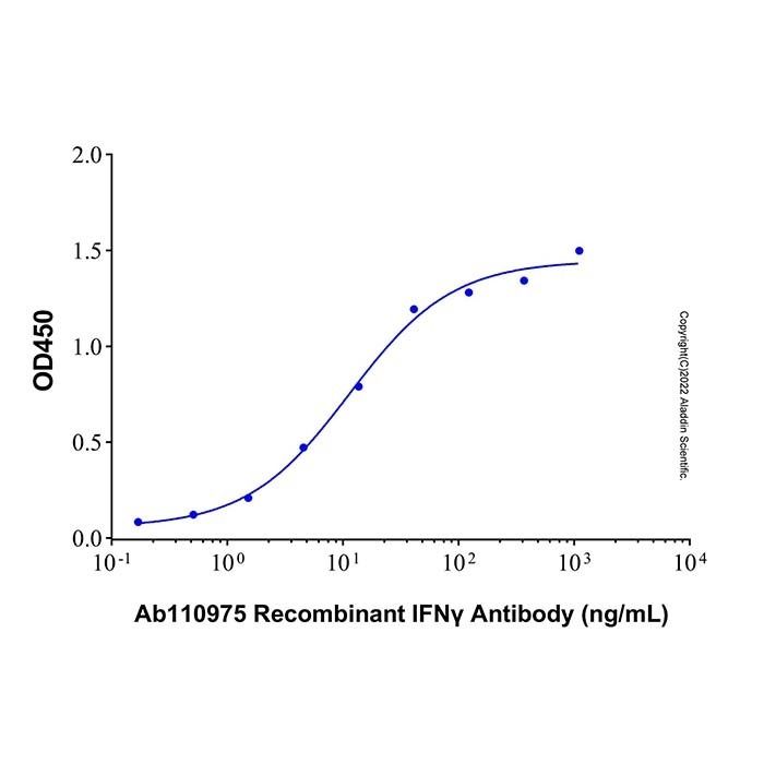 Recombinant IFNγ Antibody
