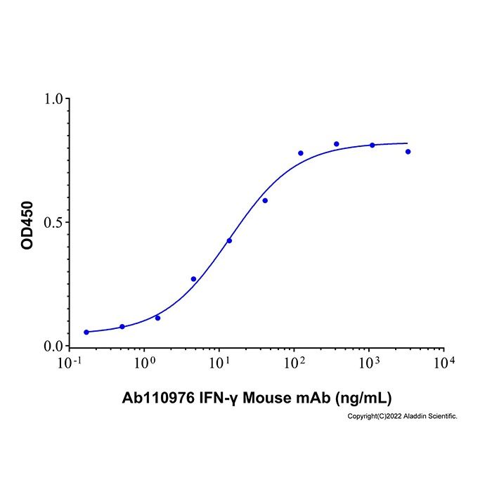 IFN-γ Mouse mAb