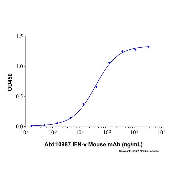 IFN-γ Mouse mAb