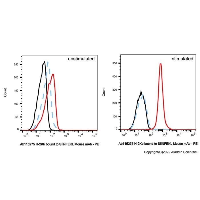 H-2Kb bound to SIINFEKL Mouse mAb